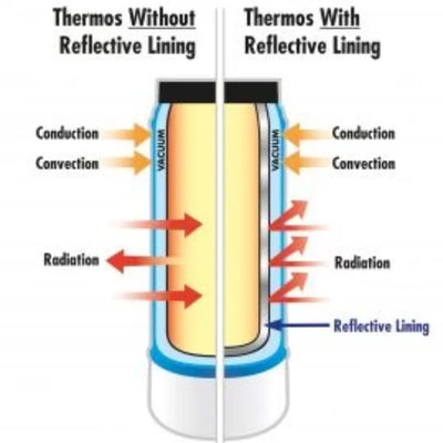 Double-Wall Vacuum Insulation